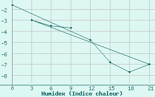 Courbe de l'humidex pour Gajny