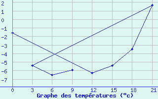 Courbe de tempratures pour Black Diamond