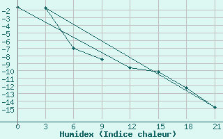 Courbe de l'humidex pour Efremov