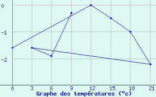 Courbe de tempratures pour Kasira