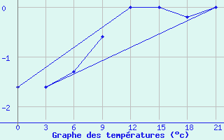 Courbe de tempratures pour Vladimir