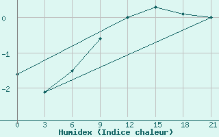 Courbe de l'humidex pour Kursk