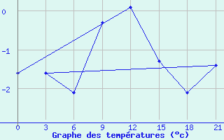 Courbe de tempratures pour Chernihiv