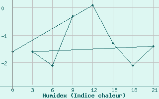 Courbe de l'humidex pour Chernihiv