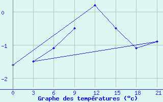 Courbe de tempratures pour Puskinskie Gory