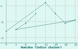 Courbe de l'humidex pour Puskinskie Gory