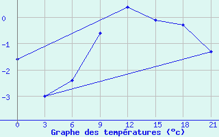 Courbe de tempratures pour Tot