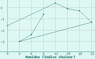 Courbe de l'humidex pour Tot'Ma