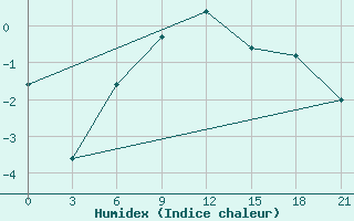 Courbe de l'humidex pour Suhinici