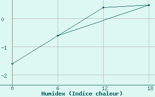 Courbe de l'humidex pour Padun