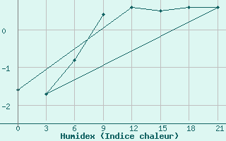 Courbe de l'humidex pour Novaja Ladoga