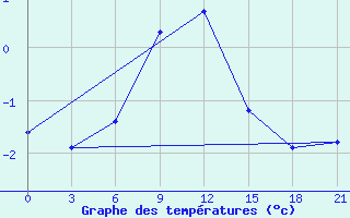 Courbe de tempratures pour Teberda