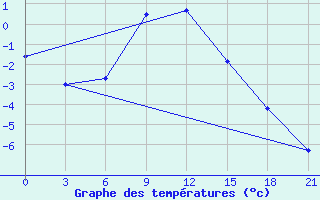 Courbe de tempratures pour Kanevka