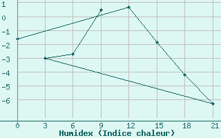 Courbe de l'humidex pour Kanevka