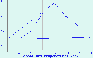 Courbe de tempratures pour Konotop