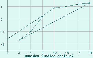 Courbe de l'humidex pour Dno