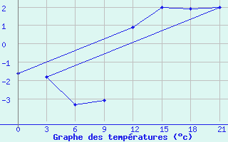 Courbe de tempratures pour Hveravellir