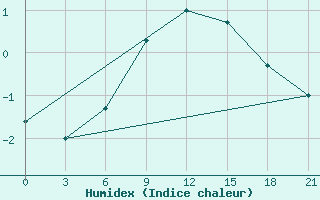 Courbe de l'humidex pour Velikie Luki