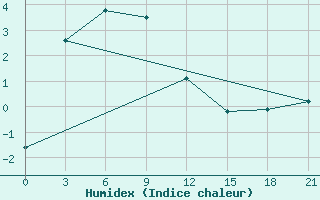 Courbe de l'humidex pour Chernishevskij