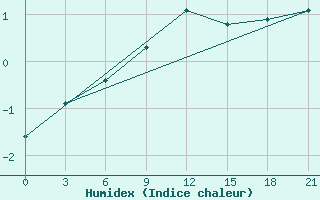 Courbe de l'humidex pour Smolensk