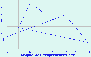 Courbe de tempratures pour Dulan