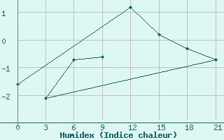 Courbe de l'humidex pour Syzran