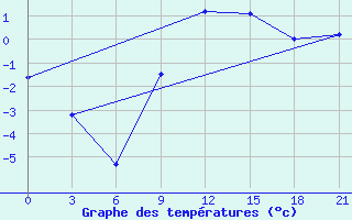 Courbe de tempratures pour Varena