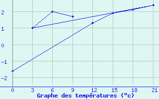 Courbe de tempratures pour Pjalica