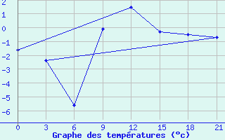 Courbe de tempratures pour Iki-Burul