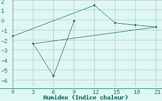 Courbe de l'humidex pour Iki-Burul