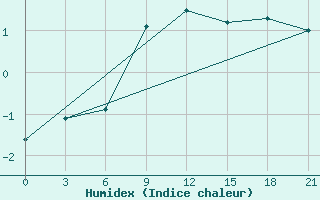 Courbe de l'humidex pour Rjazsk