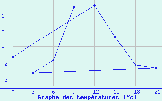 Courbe de tempratures pour Tot