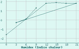 Courbe de l'humidex pour Trubcevsk