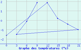 Courbe de tempratures pour Pacelma