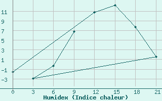 Courbe de l'humidex pour Pinsk