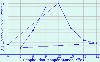 Courbe de tempratures pour Zugdidi