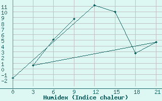 Courbe de l'humidex pour Padun