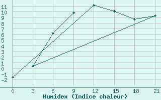 Courbe de l'humidex pour Inza