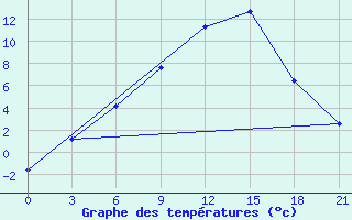 Courbe de tempratures pour Vendinga