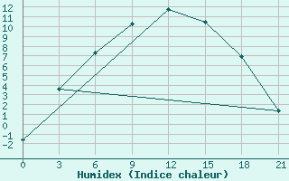 Courbe de l'humidex pour Tjumen