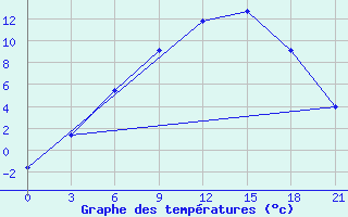 Courbe de tempratures pour Suojarvi