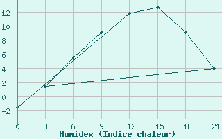 Courbe de l'humidex pour Suojarvi