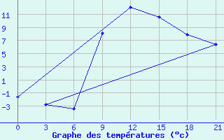 Courbe de tempratures pour Lamia