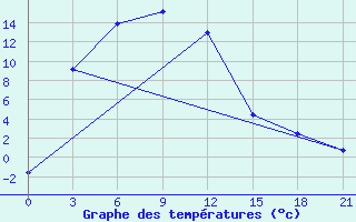 Courbe de tempratures pour Ust