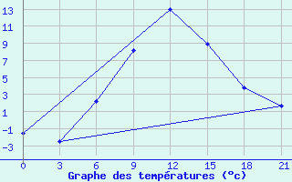 Courbe de tempratures pour Aspindza