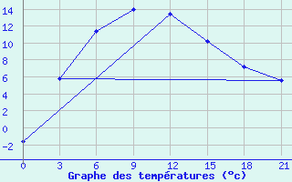 Courbe de tempratures pour Kurcum