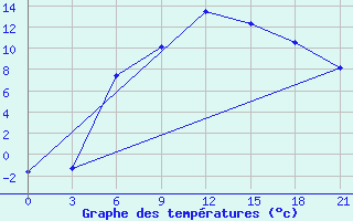 Courbe de tempratures pour Roslavl