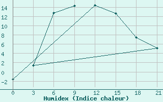 Courbe de l'humidex pour Dzhambejty