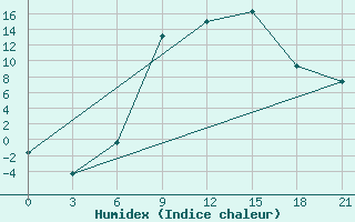 Courbe de l'humidex pour Florina