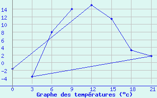 Courbe de tempratures pour Morozovsk